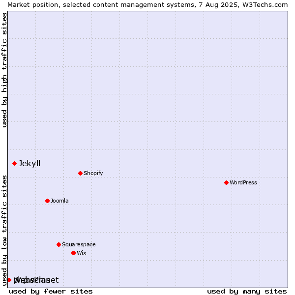Market position of Jekyll vs. phpwcms vs. WebsPlanet