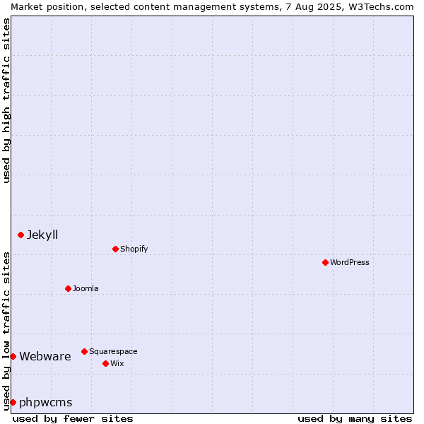 Market position of Jekyll vs. phpwcms vs. Webware