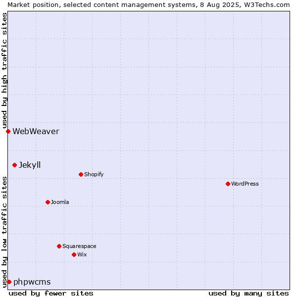 Market position of Jekyll vs. phpwcms vs. WebWeaver