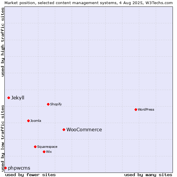 Market position of WooCommerce vs. Jekyll vs. phpwcms