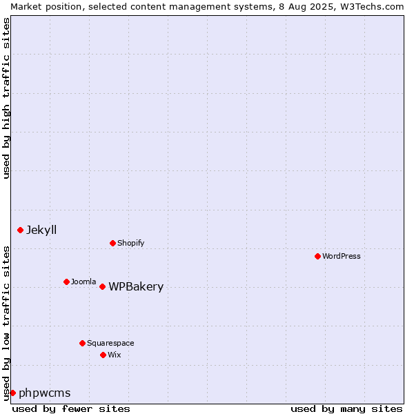 Market position of WPBakery vs. Jekyll vs. phpwcms