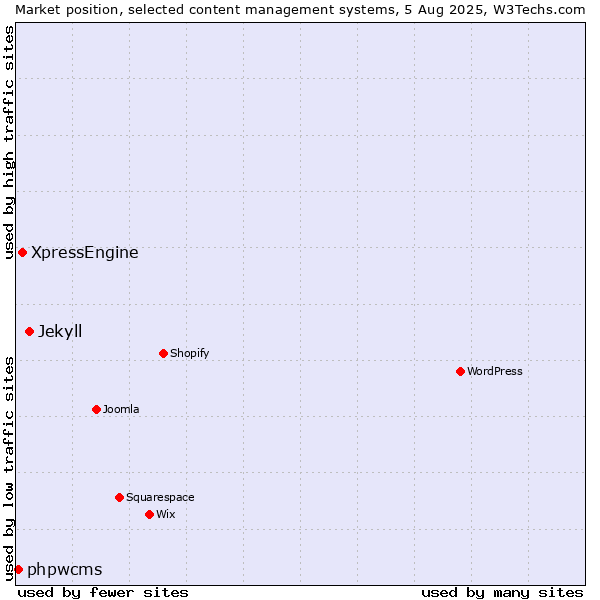 Market position of Jekyll vs. XpressEngine vs. phpwcms