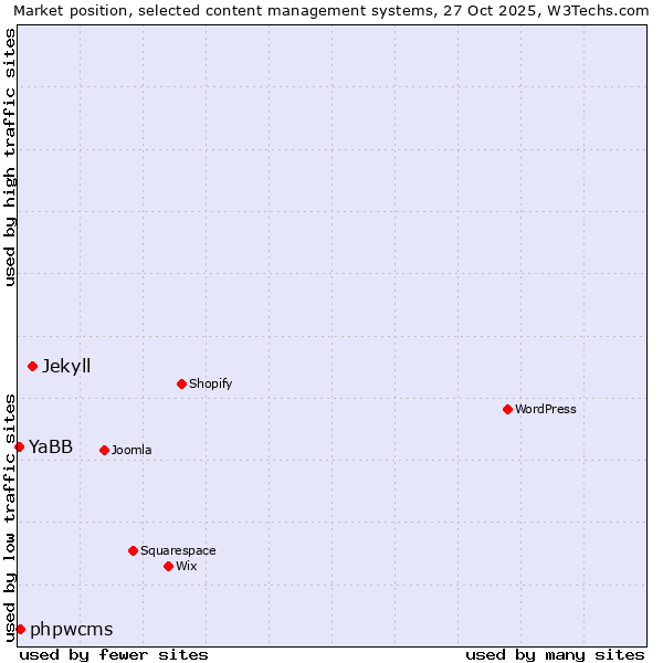 Market position of Jekyll vs. phpwcms vs. YaBB