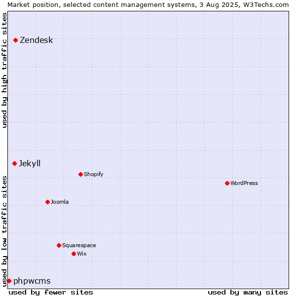 Market position of Zendesk vs. Jekyll vs. phpwcms