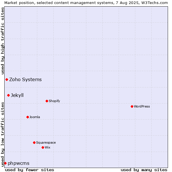Market position of Jekyll vs. Zoho Systems vs. phpwcms