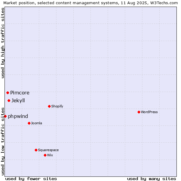 Market position of Jekyll vs. Pimcore vs. phpwind