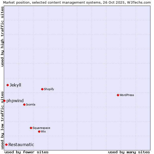 Market position of Jekyll vs. Restaumatic vs. phpwind