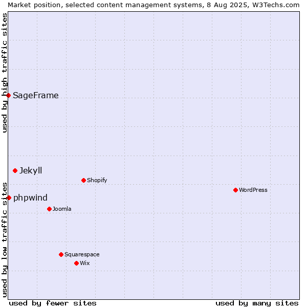 Market position of Jekyll vs. phpwind vs. SageFrame