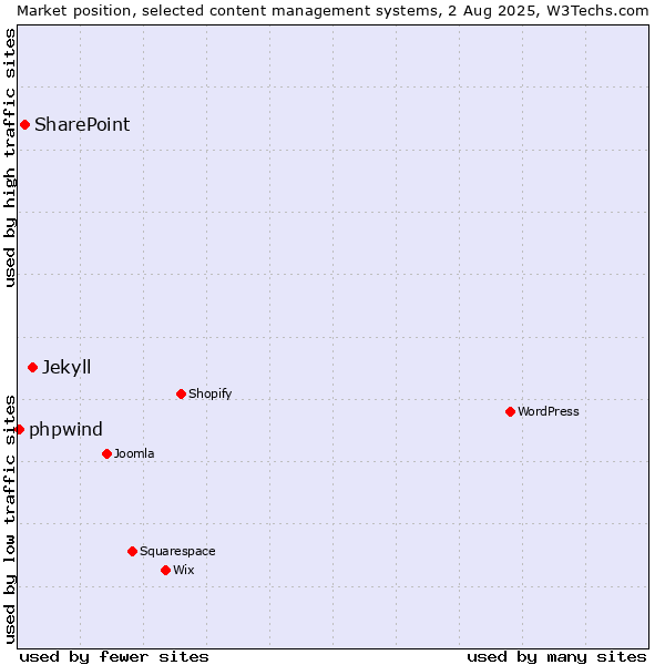 Market position of Jekyll vs. SharePoint vs. phpwind