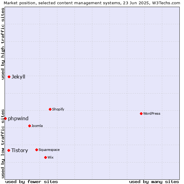 Market position of Jekyll vs. Tistory vs. phpwind