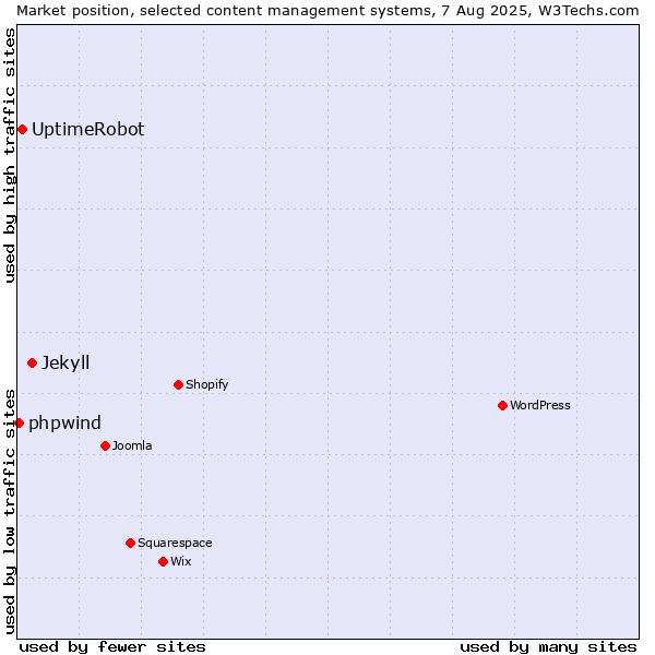 Market position of Jekyll vs. UptimeRobot vs. phpwind