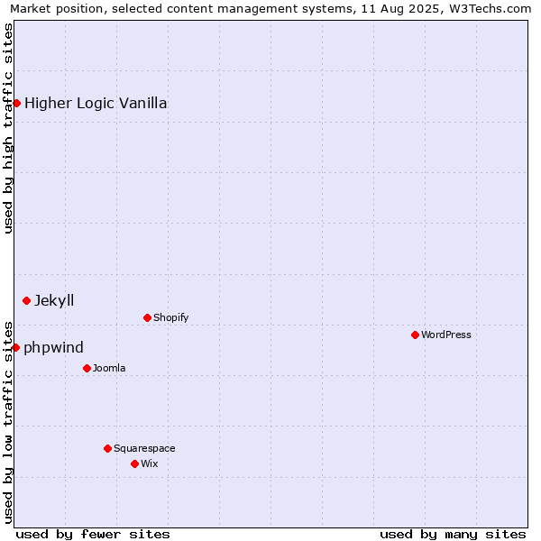 Market position of Jekyll vs. Higher Logic Vanilla vs. phpwind