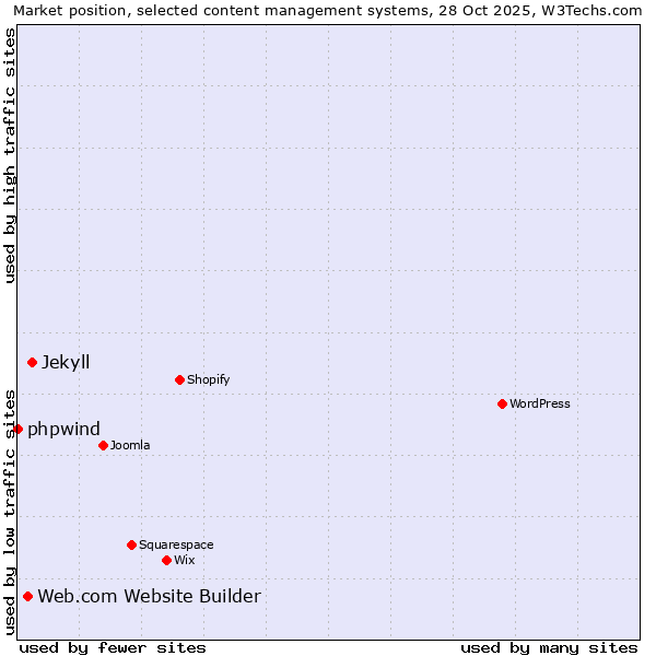Market position of Jekyll vs. Web.com Website Builder vs. phpwind