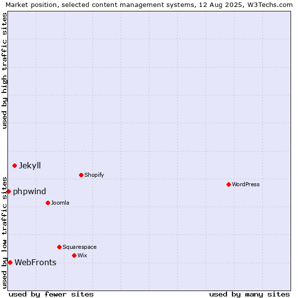 Market position of Jekyll vs. WebFronts vs. phpwind
