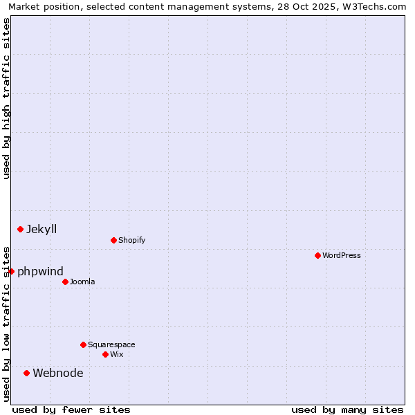 Market position of Webnode vs. Jekyll vs. phpwind