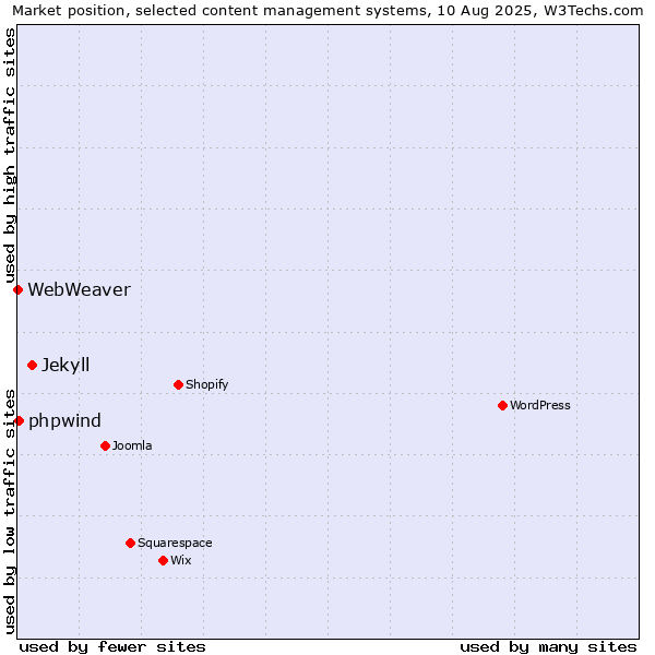 Market position of Jekyll vs. phpwind vs. WebWeaver