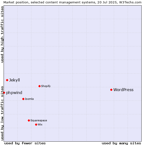 Market position of WordPress vs. Jekyll vs. phpwind