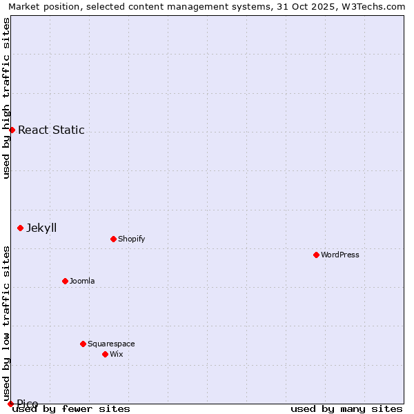 Market position of Jekyll vs. React Static vs. Pico