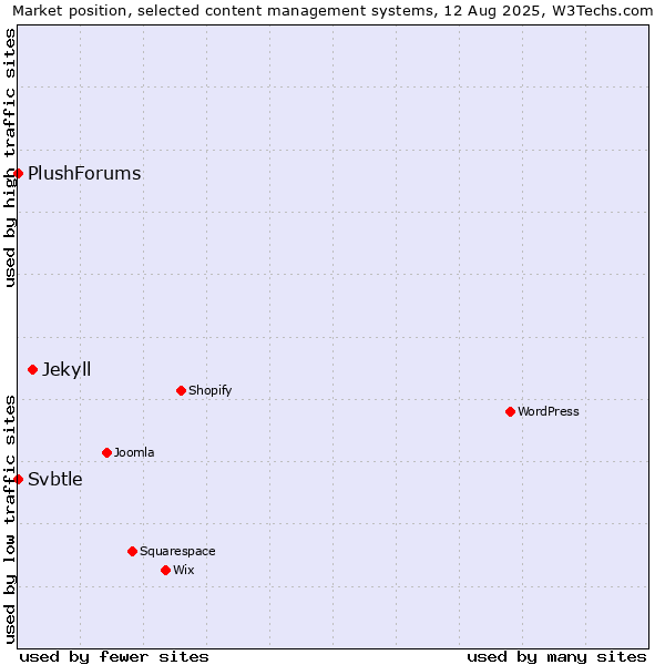 Market position of Jekyll vs. Svbtle vs. PlushForums