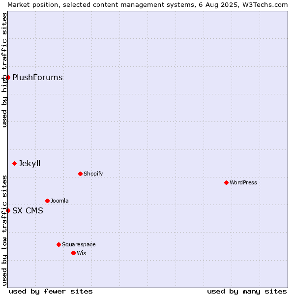 Market position of Jekyll vs. SX CMS vs. PlushForums