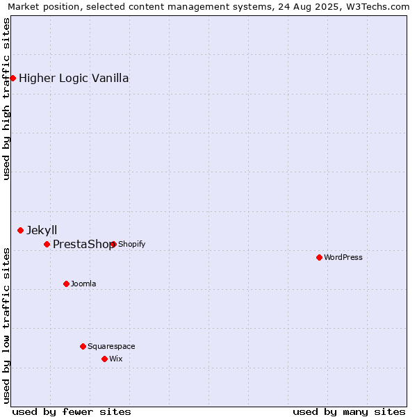 Market position of PrestaShop vs. Jekyll vs. Higher Logic Vanilla