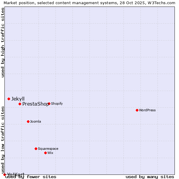 Market position of PrestaShop vs. Jekyll vs. Yo!Kart