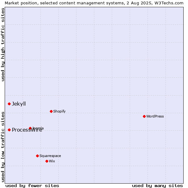 Market position of ProcessWire vs. Jekyll