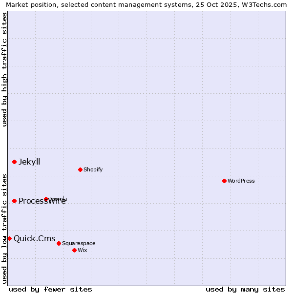 Market position of ProcessWire vs. Jekyll vs. Quick.Cms