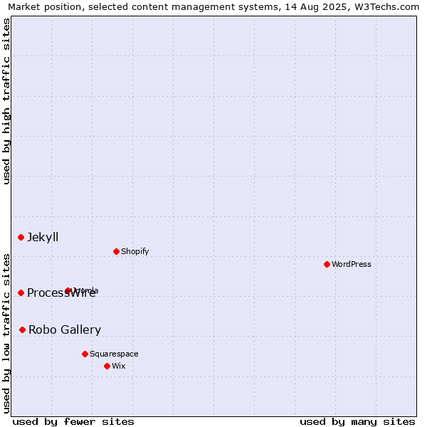 Market position of Robo Gallery vs. ProcessWire vs. Jekyll