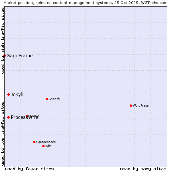 Market position of ProcessWire vs. Jekyll vs. SageFrame