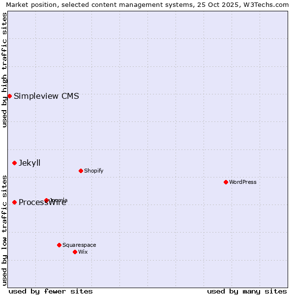 Market position of ProcessWire vs. Jekyll vs. Simpleview CMS