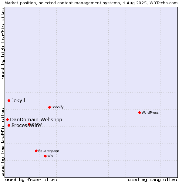 Market position of ProcessWire vs. Jekyll vs. DanDomain Webshop