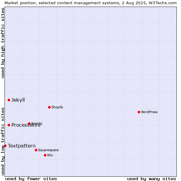 Market position of ProcessWire vs. Jekyll vs. Textpattern