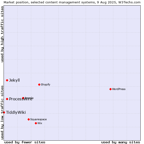 Market position of ProcessWire vs. Jekyll vs. TiddlyWiki