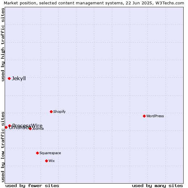 Market position of ProcessWire vs. Jekyll vs. Umbraco