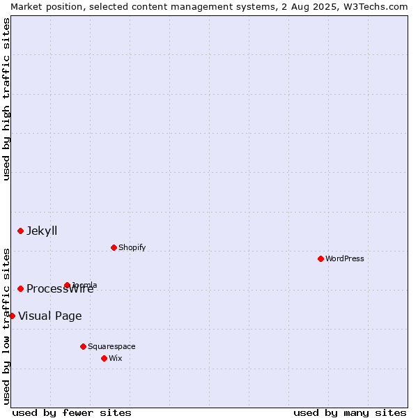 Market position of ProcessWire vs. Jekyll vs. Visual Page