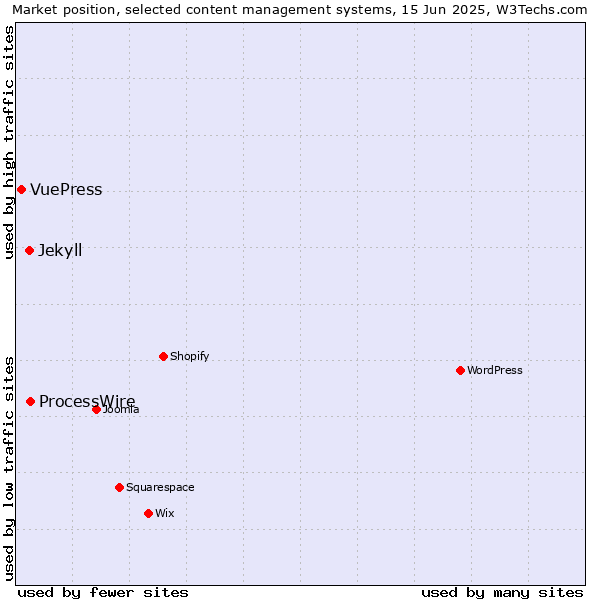Market position of ProcessWire vs. Jekyll vs. VuePress
