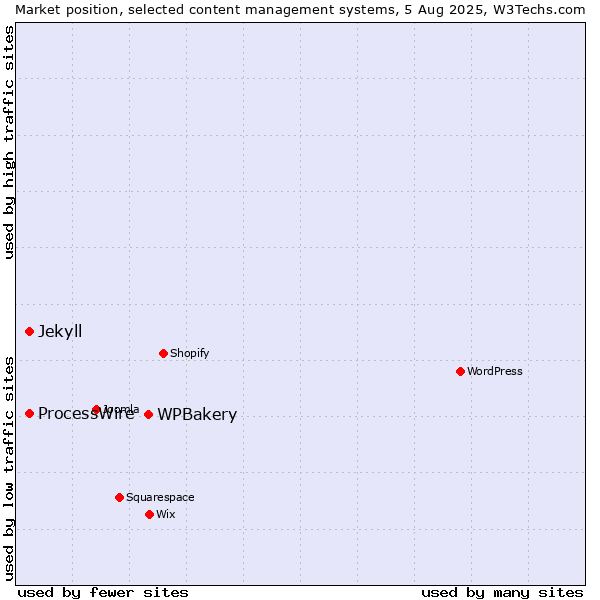 Market position of WPBakery vs. ProcessWire vs. Jekyll