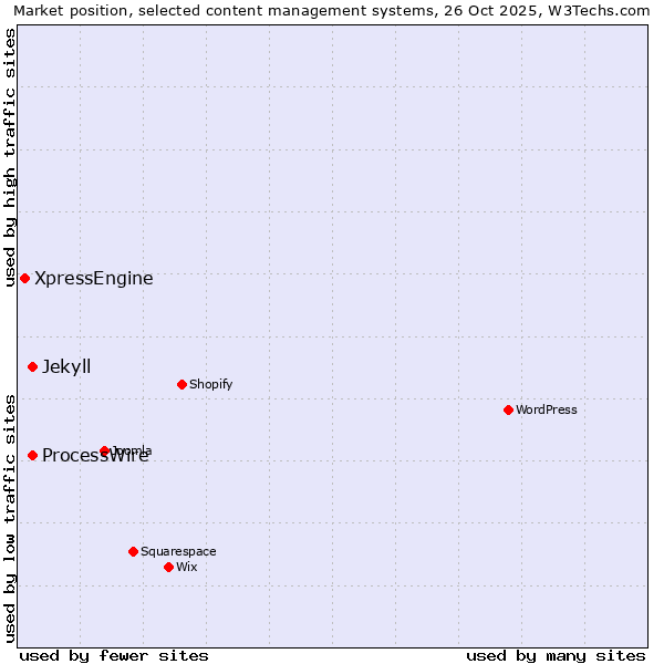 Market position of ProcessWire vs. Jekyll vs. XpressEngine