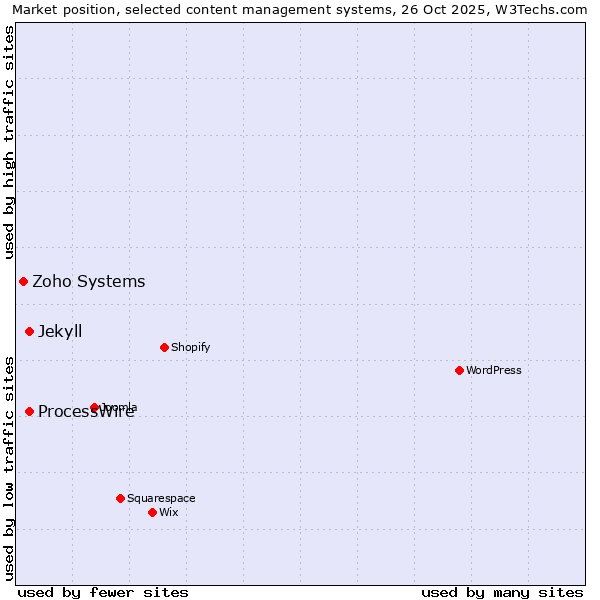Market position of ProcessWire vs. Jekyll vs. Zoho Systems