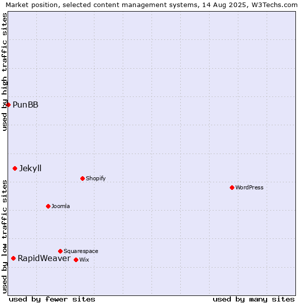 Market position of Jekyll vs. RapidWeaver vs. PunBB