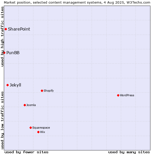 Market position of Jekyll vs. SharePoint vs. PunBB