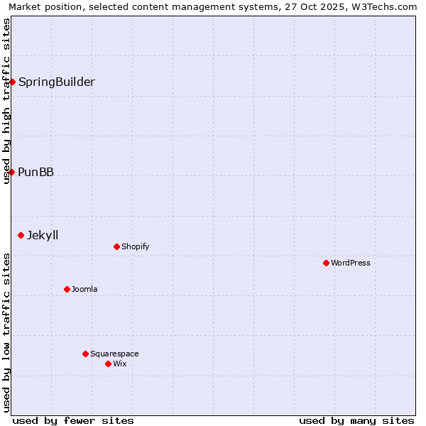 Market position of Jekyll vs. SpringBuilder vs. PunBB