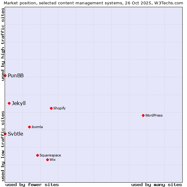 Market position of Jekyll vs. PunBB vs. Svbtle