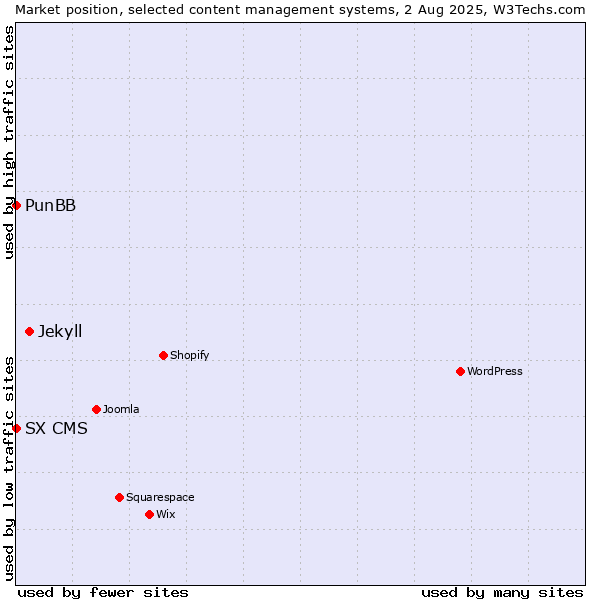 Market position of Jekyll vs. PunBB vs. SX CMS