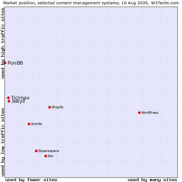 Market position of Jekyll vs. Ticimax vs. PunBB