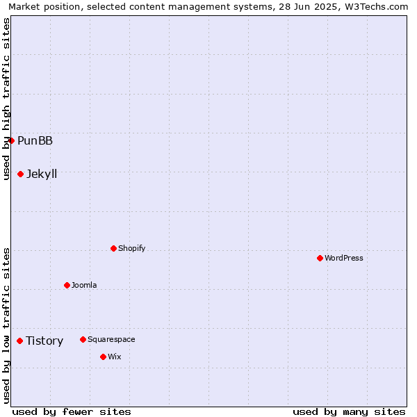 Market position of Jekyll vs. Tistory vs. PunBB