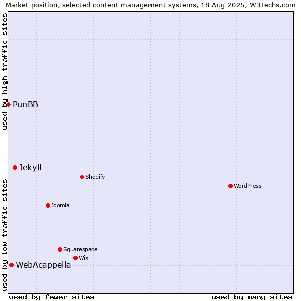 Market position of Jekyll vs. WebAcappella vs. PunBB
