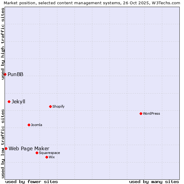 Market position of Jekyll vs. Web Page Maker vs. PunBB