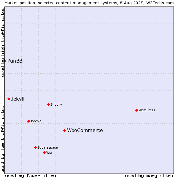 Market position of WooCommerce vs. Jekyll vs. PunBB
